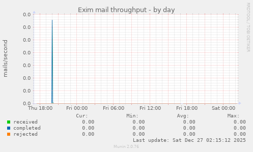 Exim mail throughput