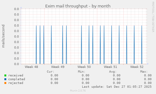 Exim mail throughput