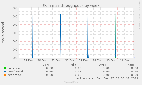 Exim mail throughput