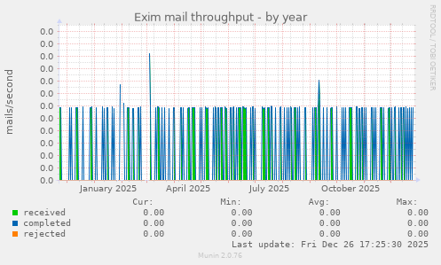 Exim mail throughput