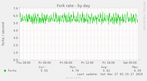 Fork rate