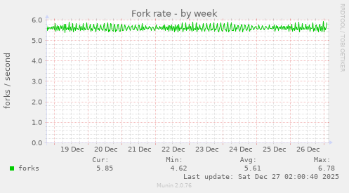 Fork rate