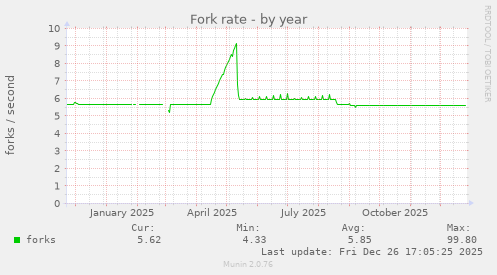 Fork rate