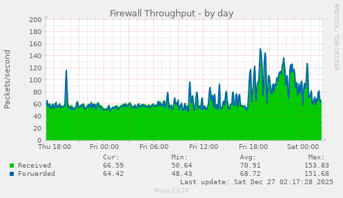 Firewall Throughput