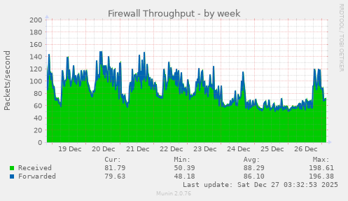 Firewall Throughput