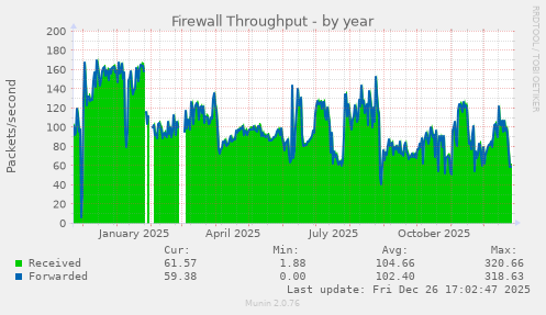 Firewall Throughput