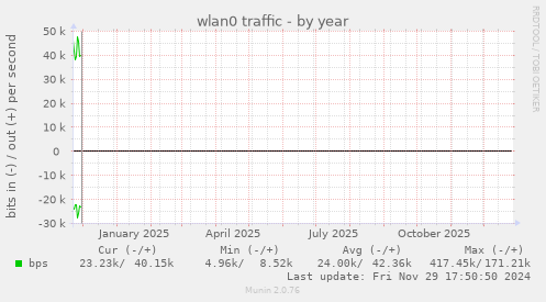 wlan0 traffic