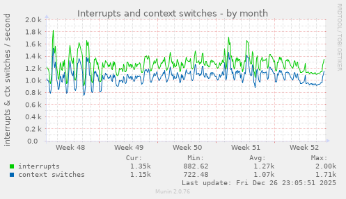Interrupts and context switches
