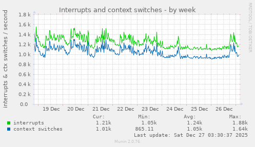 Interrupts and context switches