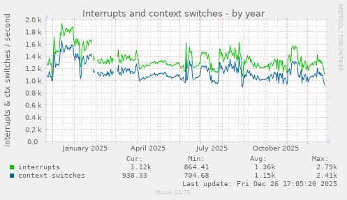 Interrupts and context switches