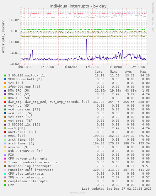 Individual interrupts