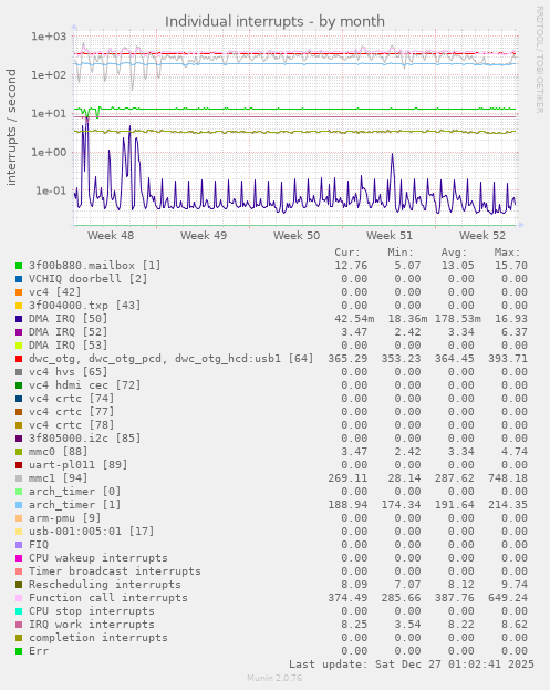 Individual interrupts
