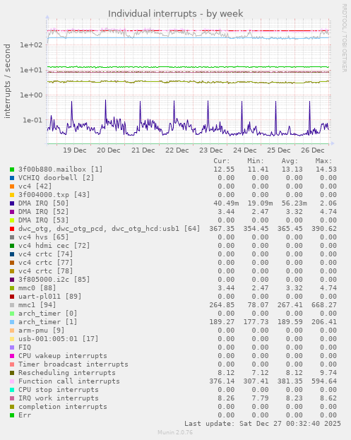 Individual interrupts