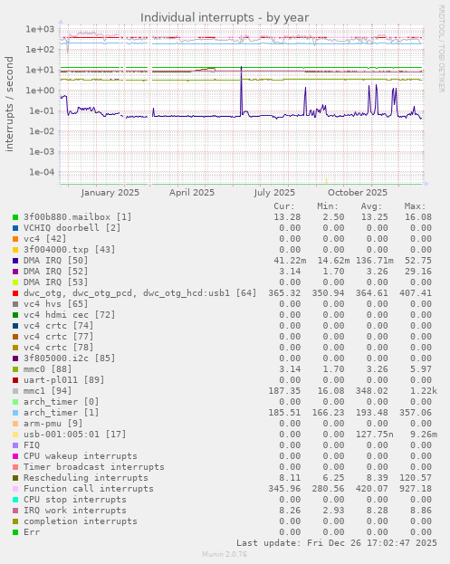 Individual interrupts