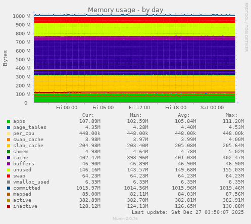 Memory usage
