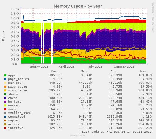 Memory usage