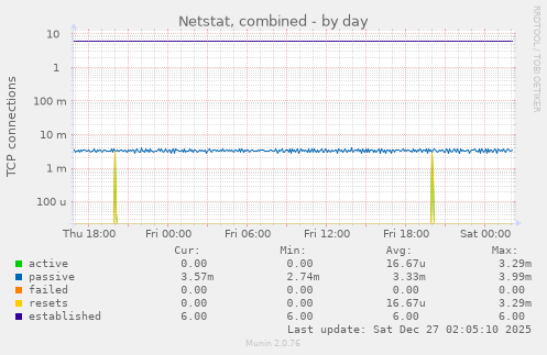 Netstat, combined
