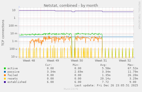 Netstat, combined