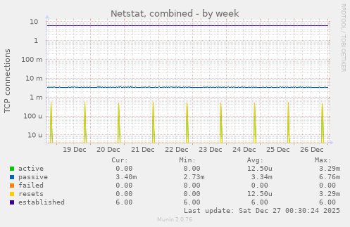 Netstat, combined