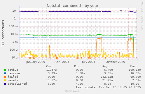 Netstat, combined