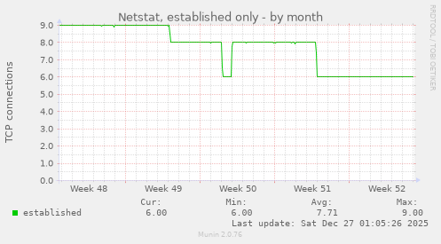 Netstat, established only
