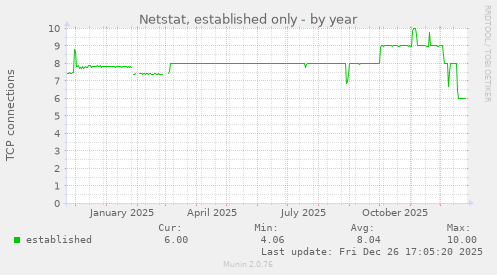 Netstat, established only