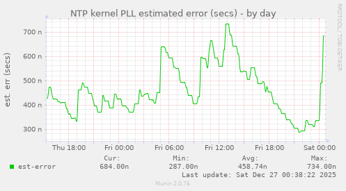 NTP kernel PLL estimated error (secs)