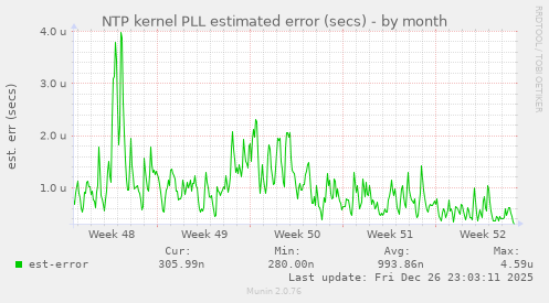 NTP kernel PLL estimated error (secs)