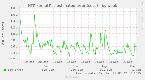 NTP kernel PLL estimated error (secs)