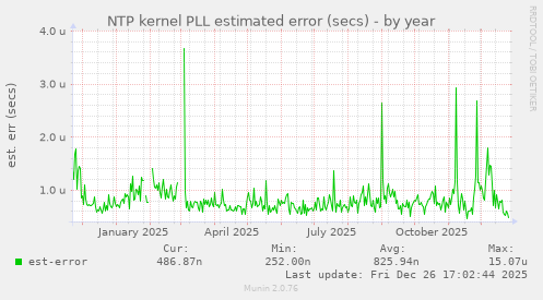 NTP kernel PLL estimated error (secs)