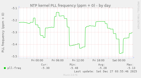 NTP kernel PLL frequency (ppm + 0)