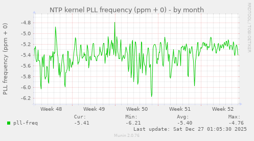 NTP kernel PLL frequency (ppm + 0)