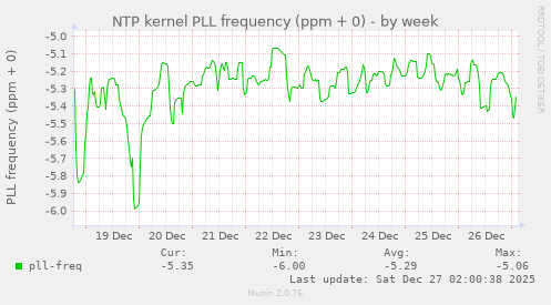 NTP kernel PLL frequency (ppm + 0)
