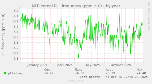 NTP kernel PLL frequency (ppm + 0)