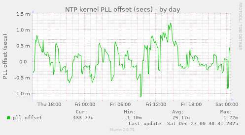 NTP kernel PLL offset (secs)