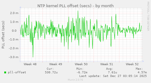 NTP kernel PLL offset (secs)