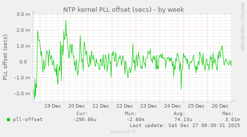 NTP kernel PLL offset (secs)