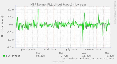 NTP kernel PLL offset (secs)