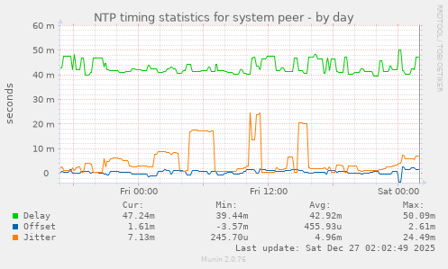 NTP timing statistics for system peer