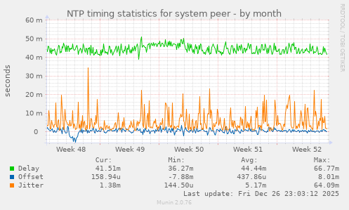 NTP timing statistics for system peer