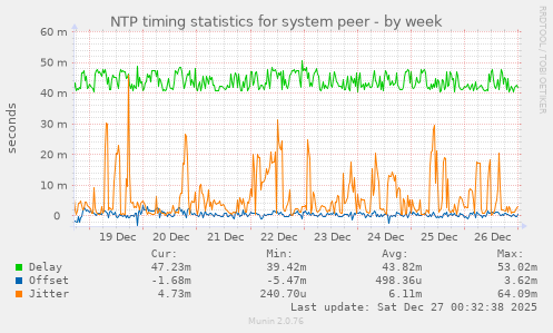 NTP timing statistics for system peer