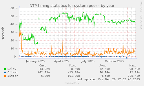 NTP timing statistics for system peer