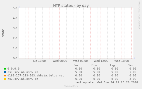 NTP states