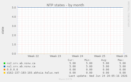 NTP states