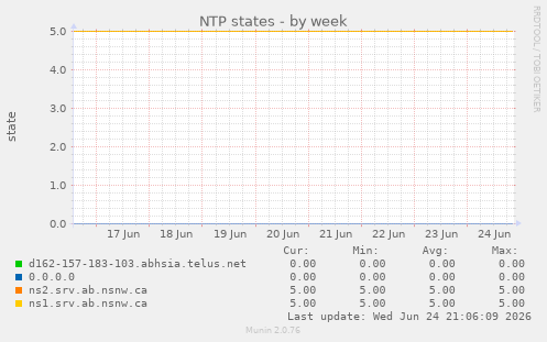 NTP states