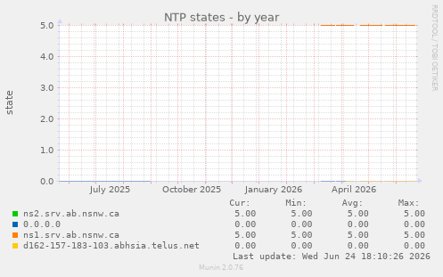 NTP states