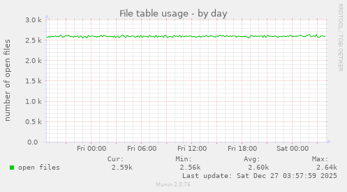 File table usage