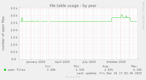File table usage