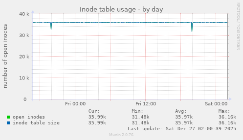 Inode table usage