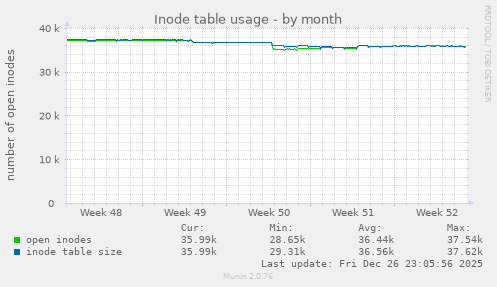 Inode table usage